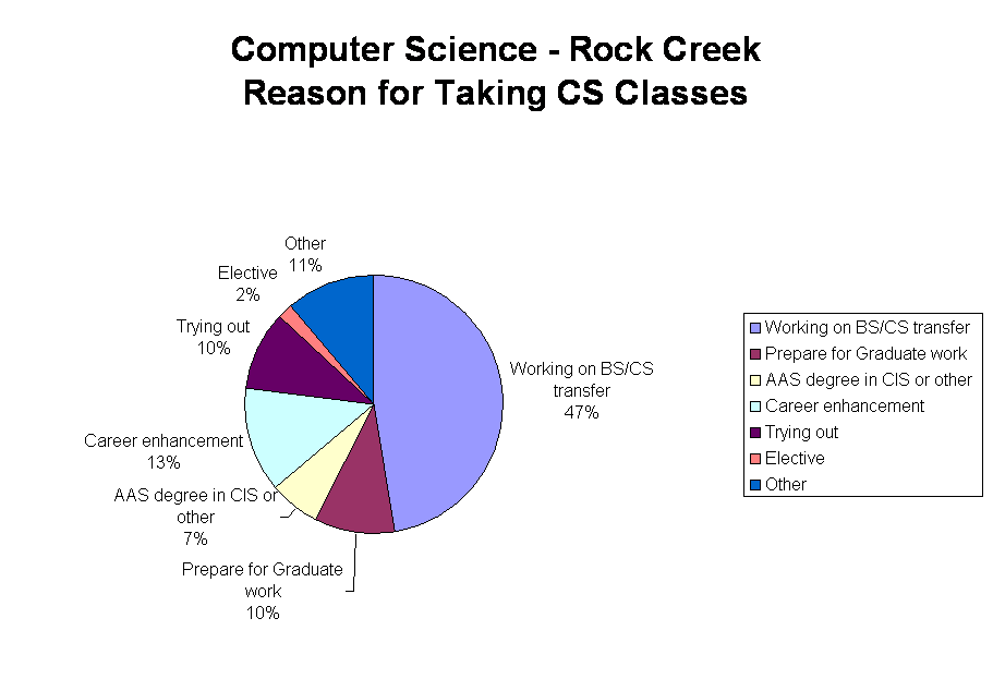 Computer Science - Rock Creek 
Reason for Taking CS Classes