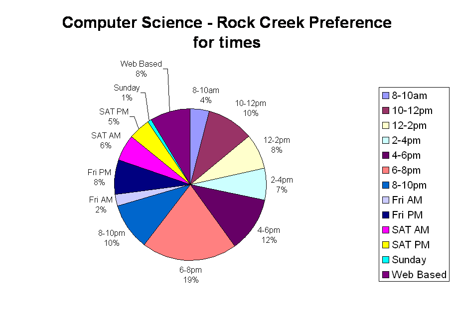 Computer Science - Rock Creek Preference for times
