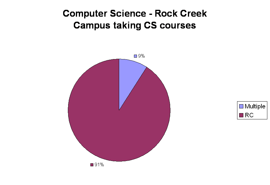 Computer Science - Rock Creek
Campus taking CS courses