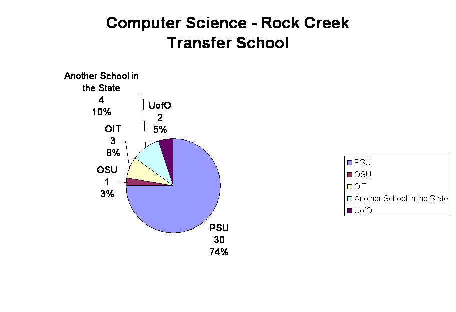 Computer Science - Rock Creek 
Transfer School
