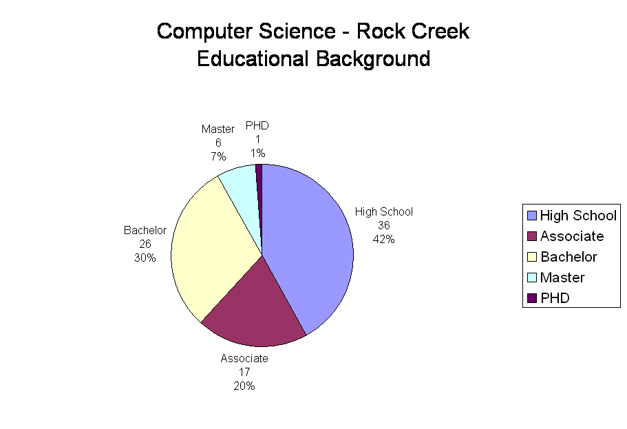 Computer Science - Rock Creek 
Educational Background