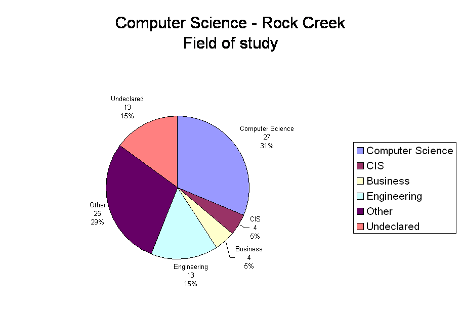 Computer Science - Rock Creek 
Field of study