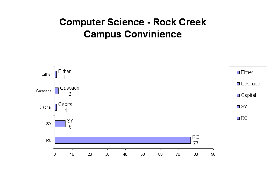 Computer Science - Rock Creek 
Campus Convinience
