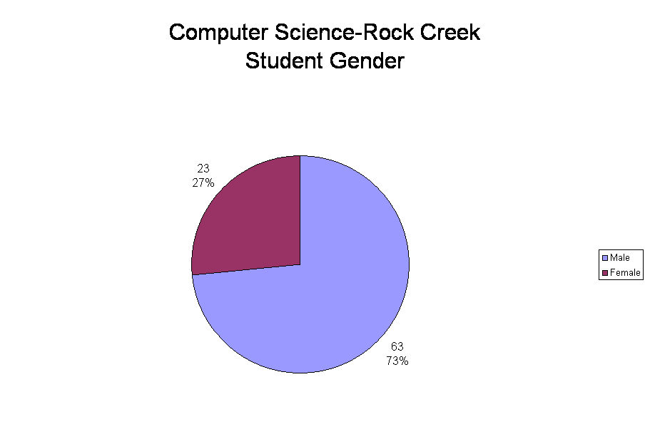 Computer Science-Rock Creek  
Student Gender